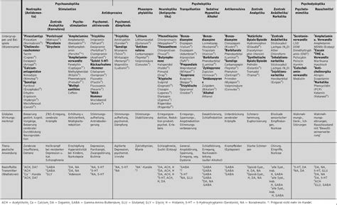 Tabelle mit gängigen Psychopharmaka und ihrer Anwendungsweise in der Schwangerschaft