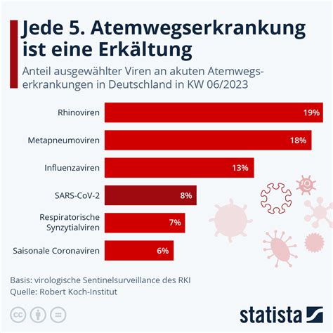 Infografik: Häufigkeit von Atemwegserkrankungen bei Kindern