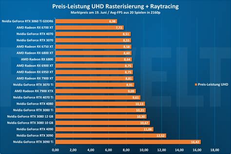 Grafik mit Bestseller-Rangliste von Laufgittern.