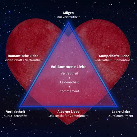 Infografik: Die verschiedenen Komponenten der Liebe nach Sternbergs Dreieckstheorie