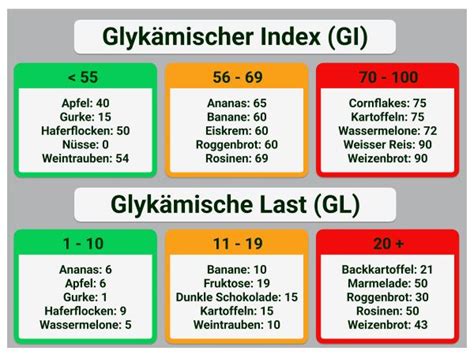 Infografik, die den GI (glykämischer Index) verschiedener Getreidemehle vergleicht.
