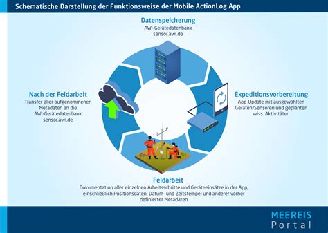 Schema der Funktionsweise der Datenausführungsverhinderung (DEP)