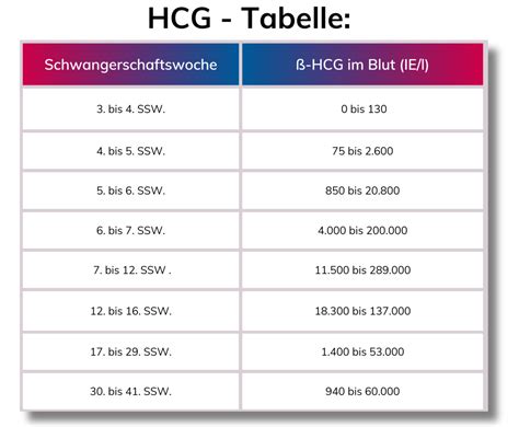 Vergleich von Blut- und Urintests auf hCG