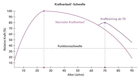 Diagramm, das die durchschnittliche Schwangerschaftsrate pro IUI-Zyklus in Abhängigkeit von der Stimulation und dem Alter der Frau zeigt