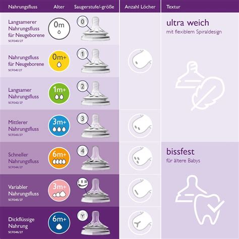 Gegenüberstellung der Philips Avent Klassik+ und Naturnah Babyflaschen mit hervorgehobenen Merkmalen.