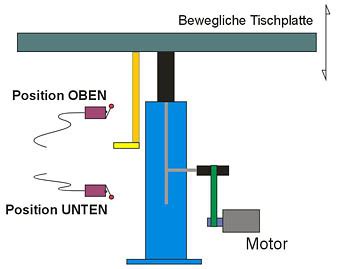 Schema zur Höhenverstellung des Lattenrosts in einem Kinderbett