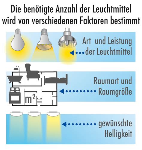 Schema der verschiedenen Grade eines Dammrisses