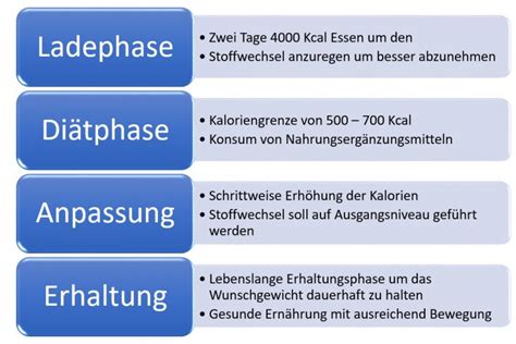 Infografik mit den Phasen der HCG-Diät: Ladephase, Diätphase (500 kcal, Verzicht auf Fett/Kohlenhydrate/Alkohol) und Stabilisierungsphase.