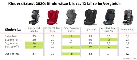 Vergleich von Kindersitzen mit und ohne Rückenlehne