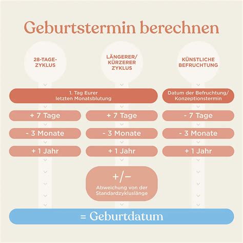 Infografik, die die Naegele-Regel und andere Methoden zur Geburtsterminberechnung veranschaulicht.