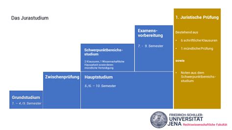 Diagramm, das den Studienverlauf des dualen Studiums Hebammenwissenschaft darstellt