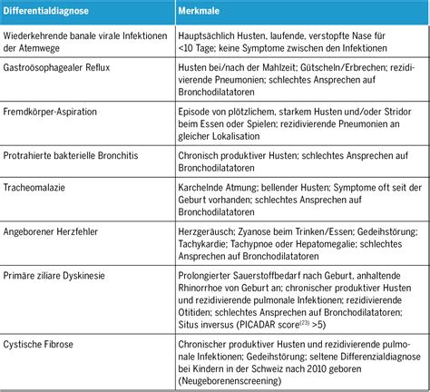 Grafik zur Entwicklung der Atemwegserkrankungen bei Kindern im Vergleich zu Vorjahren