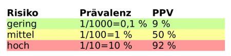Infografik, die den positiv prädiktiven Wert (PPV) in Abhängigkeit von der Prävalenz und dem Alter darstellt.