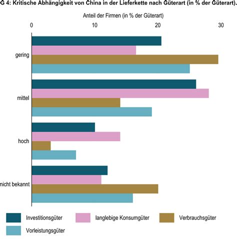 Grafik zur Abhängigkeit der