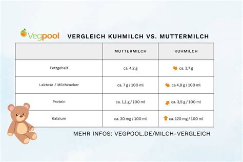 Infografik, die die Nährstoffzusammensetzung von Muttermilch, Anfangsmilch, Folgemilch 2 und Kuhmilch vergleicht.
