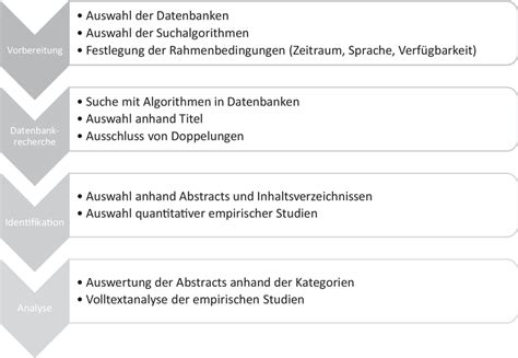 Schema des Ablaufs einer Kürettage
