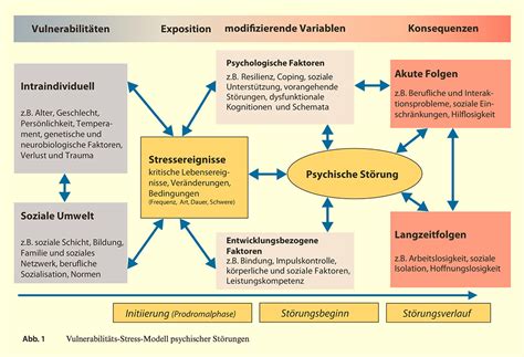 Schema zur Entstehung von Dysmenorrhoe.