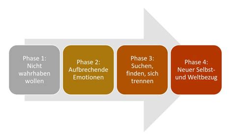 Infografik: Phasen der Trauerbewältigung nach einer Fehlgeburt
