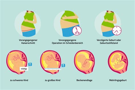 Grafik, die die Unterschiede in der Erholungszeit nach natürlicher Geburt und Kaiserschnitt darstellt