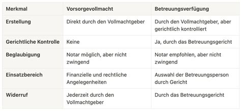 Grafische Darstellung der Unterschiede zwischen echten und Übungswehen