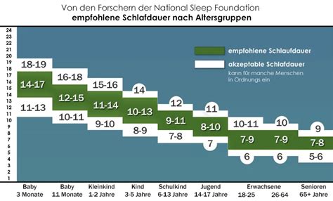 Grafik, die die durchschnittliche Schlafdauer von Babys nach Altersstufen zeigt