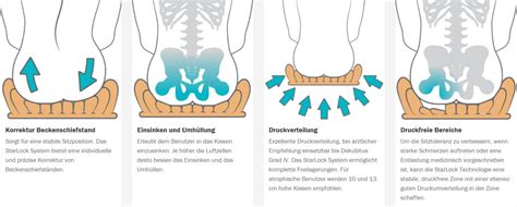 Illustration, die die Funktionsweise des Medela Bauchbands zeigt: Druckentlastung im Rückenbereich und Unterstützung des Bauches.