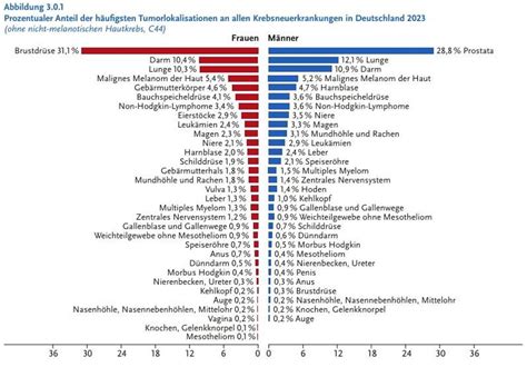 Statistik über die Verteilung der Geburtszeitpunkte über die Woche und den Tag