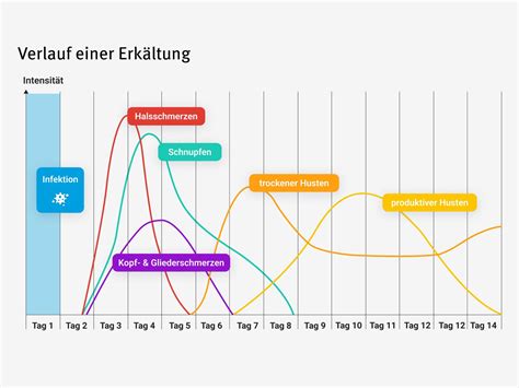 Grafik, die den typischen Verlauf von Fremdeln und Trennungsangst im ersten Lebensjahr zeigt.