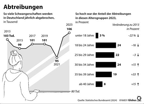 Vergleichsergebnisse verschiedener Umfragen zur Abtreibung in Deutschland