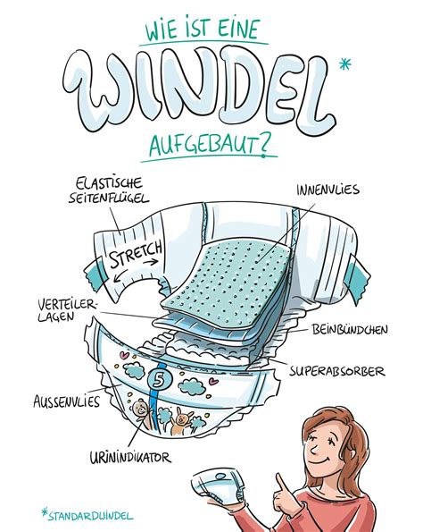 Schema der Anatomie einer Windel mit Saugkern und Beinbündchen