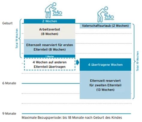 Grafik zur Aufteilung der Elternzeit auf drei Zeitabschnitte