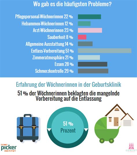 Infografik zur Auslastung von Geburtskliniken in Hamburg