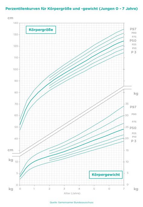 Grafik mit verschiedenen Perzentilenkurven für Jungen und Mädchen