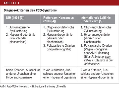 Grafik, die die verschiedenen Symptome des PCO-Syndroms visuell darstellt