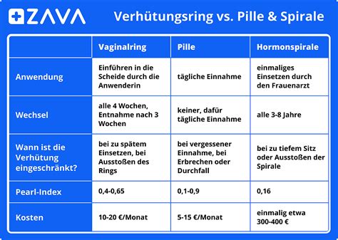 Vergleichstabelle: Vaginalring vs. Pille (Anwendung, Sicherheit, Kosten)