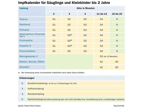 Grafik, die die empfohlene Stilldauer nach Monaten für Säuglinge und Kleinkinder zeigt.