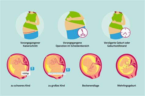 Vergleich der Häufigkeit von Atemproblemen nach vaginaler Geburt und Kaiserschnitt