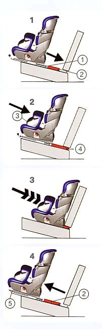 Illustration, die das Entfernen des Kindersitzes aus den ISOFIX-Verankerungen zeigt