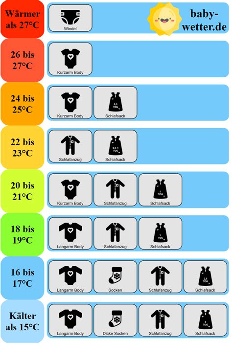 Infografik mit empfohlenen Raumtemperaturen und Kleidung für Babys