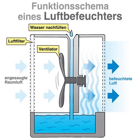 Schema zur Funktion eines Hygrometers und Luftbefeuchters