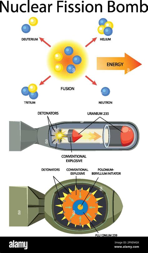 Schema einer Mini Nuke mit ihren Hauptkomponenten