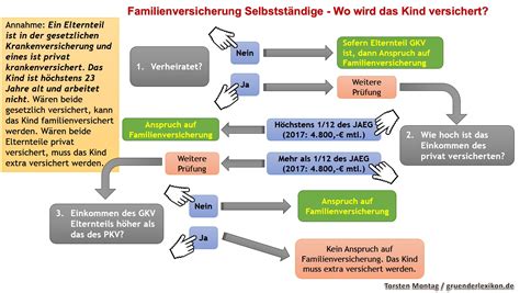 Infografik zur Familienversicherung bei der AOK mit Altersgrenzen und Einkommensgrenzen