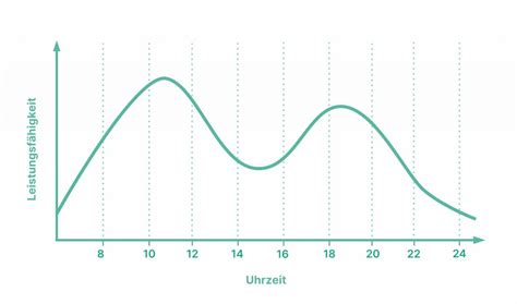 Eine Grafik, die den natürlichen Rückgang des Saugbedürfnisses im Laufe der ersten Lebensjahre zeigt