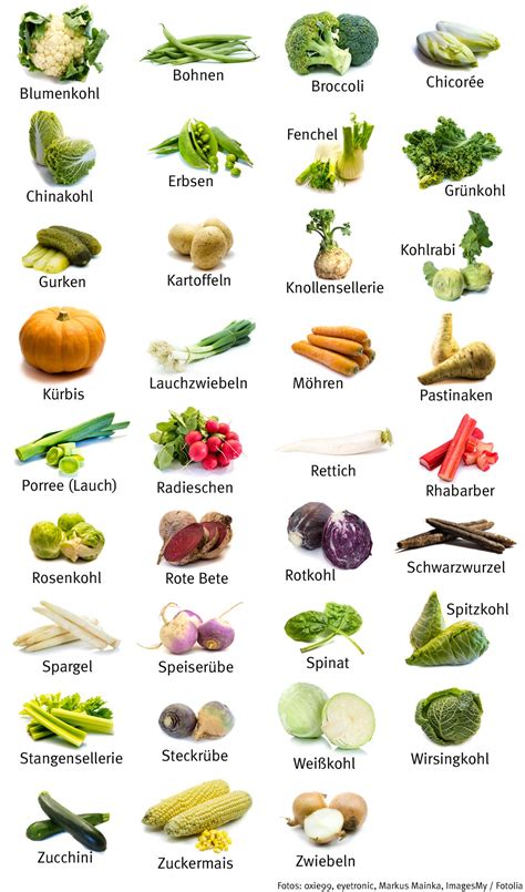 Infografik mit verschiedenen Obst- und Gemüsesorten, die für Schwangere empfohlen werden.