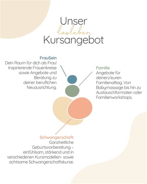 Schema mit den verschiedenen Kursformaten der Geburtsvorbereitung
