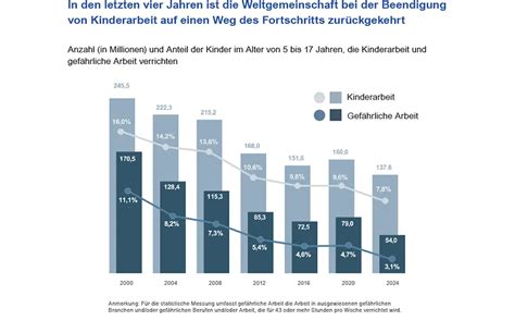 Grafik mit Statistiken zur Väterbeteiligung an der Elternzeit