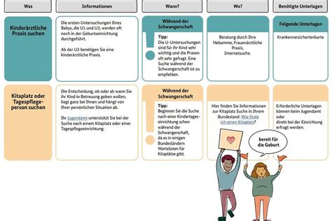 Schema: Ablauf des Antrags auf Unterstützung durch die Bundesstiftung Mutter und Kind