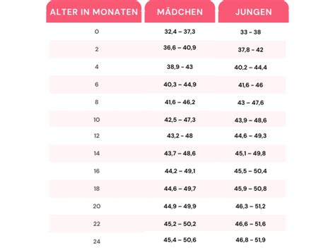 Grafik, die die relative Größe des Kopfes eines Kleinkindes im Vergleich zum Körper zeigt.