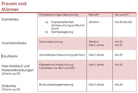 Schema der gynäkologischen Vorsorgeuntersuchungen