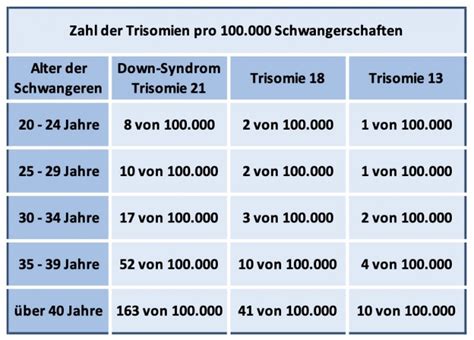 Infografik, die die Wahrscheinlichkeit von Trisomien im Verhältnis zum mütterlichen Alter zeigt